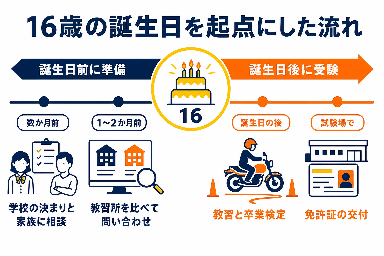 16歳の誕生日を起点に、誕生日前にできる準備と誕生日後にすることを分けた時間軸の図解
