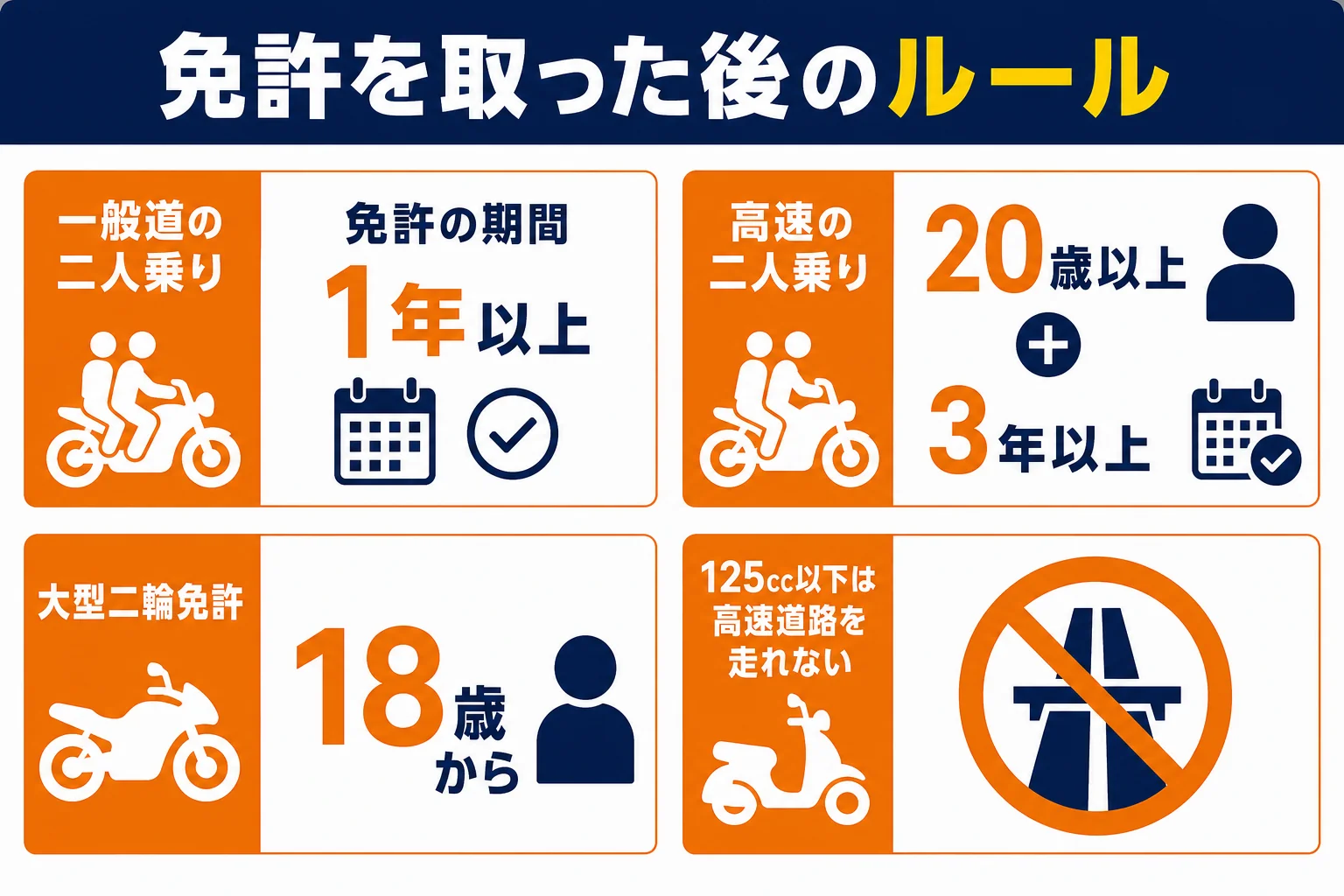 16歳で普通二輪免許を取った後、二人乗りや高速道路、大型二輪がいつからできるかを年齢と期間で示した図解