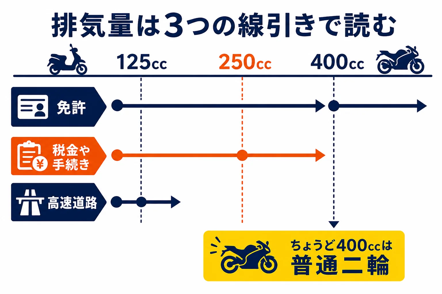 普通二輪の排気量を、免許・税金や手続き・高速道路の3つの線引きで読む図解