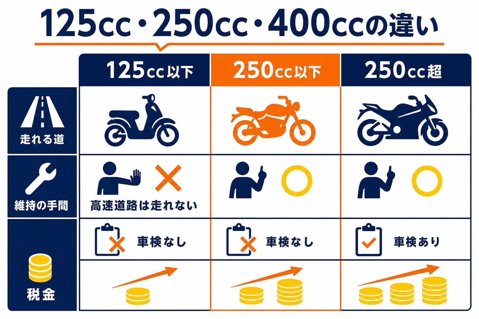 125cc・250cc・400ccのバイクで、高速道路・車検・税金がどう変わるかを比べた図解