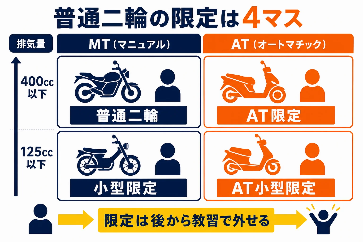 普通二輪の免許を、排気量とATかMTかの2軸で4つの組み合わせに分けた図解