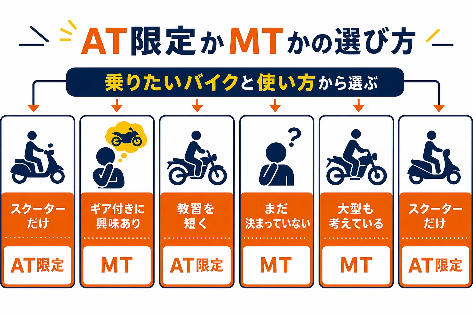 AT限定とMTのどちらが向いているかを、乗りたいバイクと使い方から選ぶ判断の図解