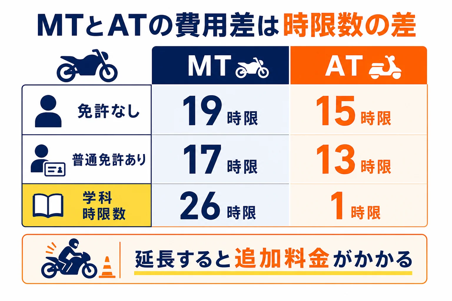 AT限定とMTの費用差を、技能教習の時限数の差で示した図解