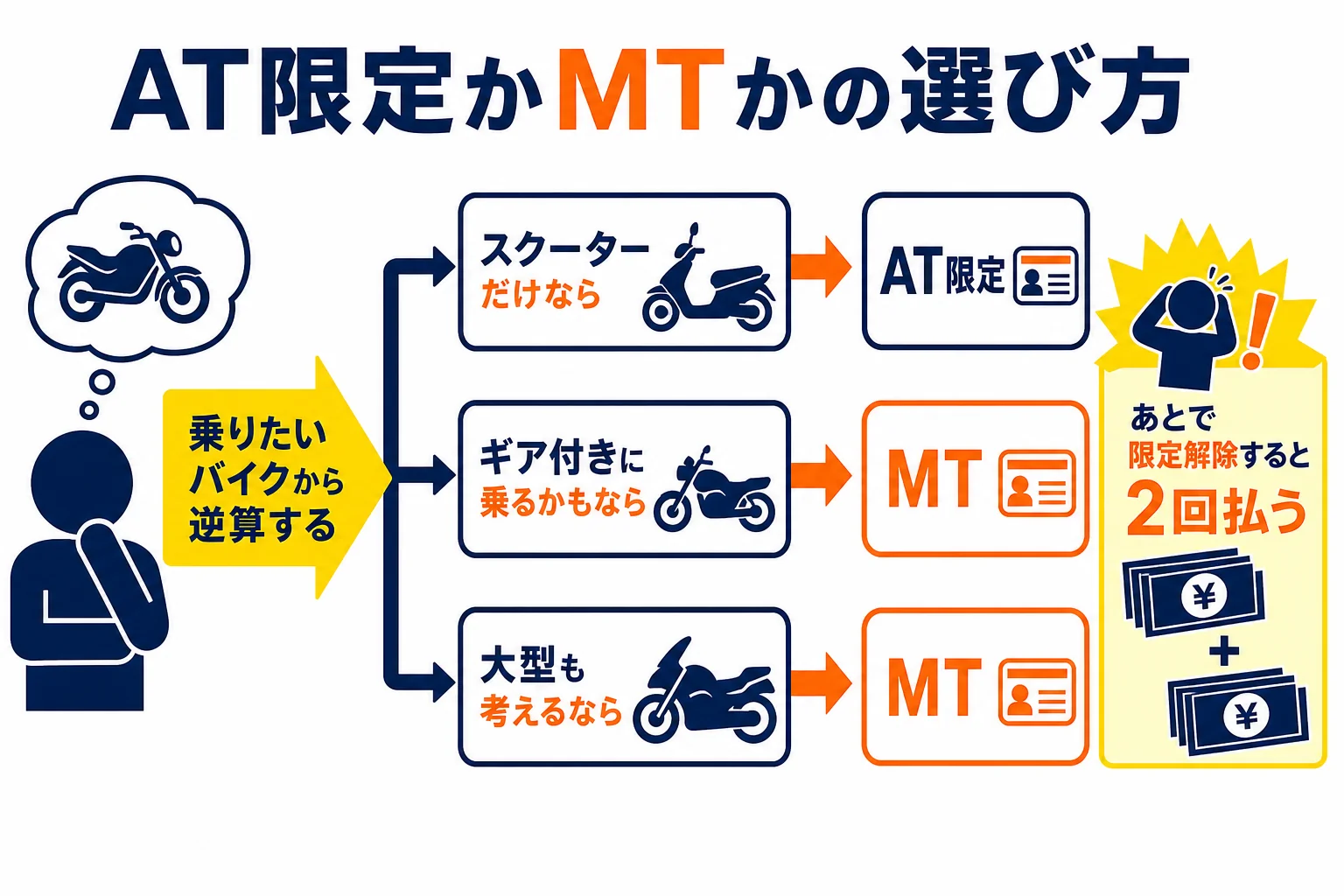 AT限定とMTのどちらが得かを、将来の乗り方で選ぶ判定の図解