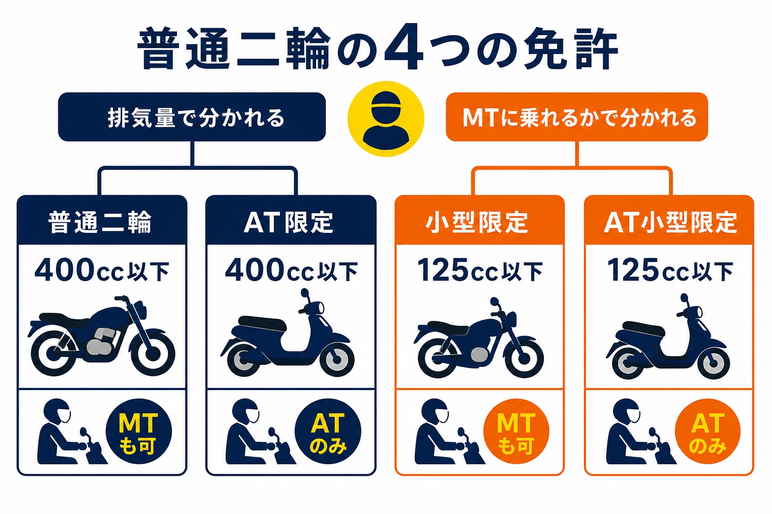 普通二輪の4つの免許を、乗れる排気量とMT車に乗れるかで並べ、AT小型限定の位置を示した図解
