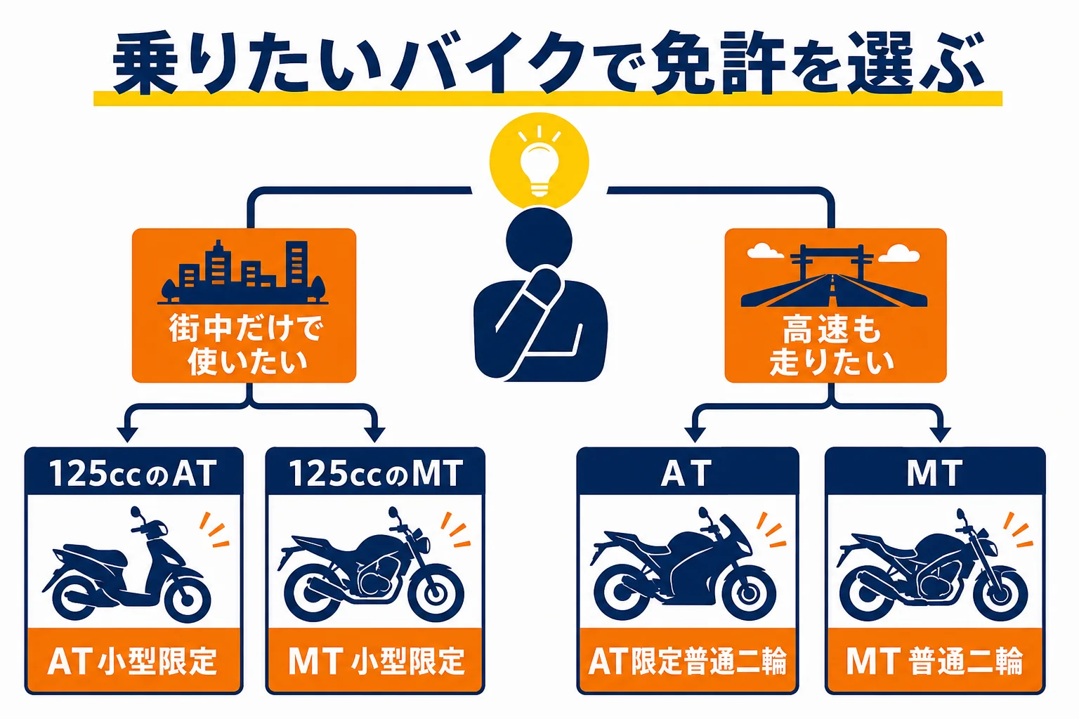 乗りたいバイクと走りたい道から、AT小型限定・小型限定・AT限定・普通二輪のどれを選ぶかを決める判定の流れを示した図解