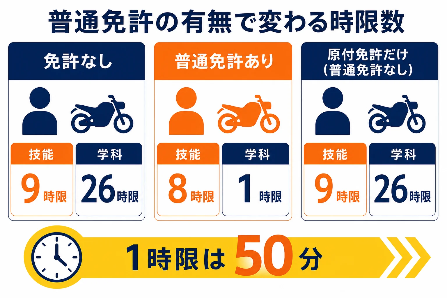 普通免許の有無でAT小型限定の学科と技能の時限数がどう変わるかを比べた図解