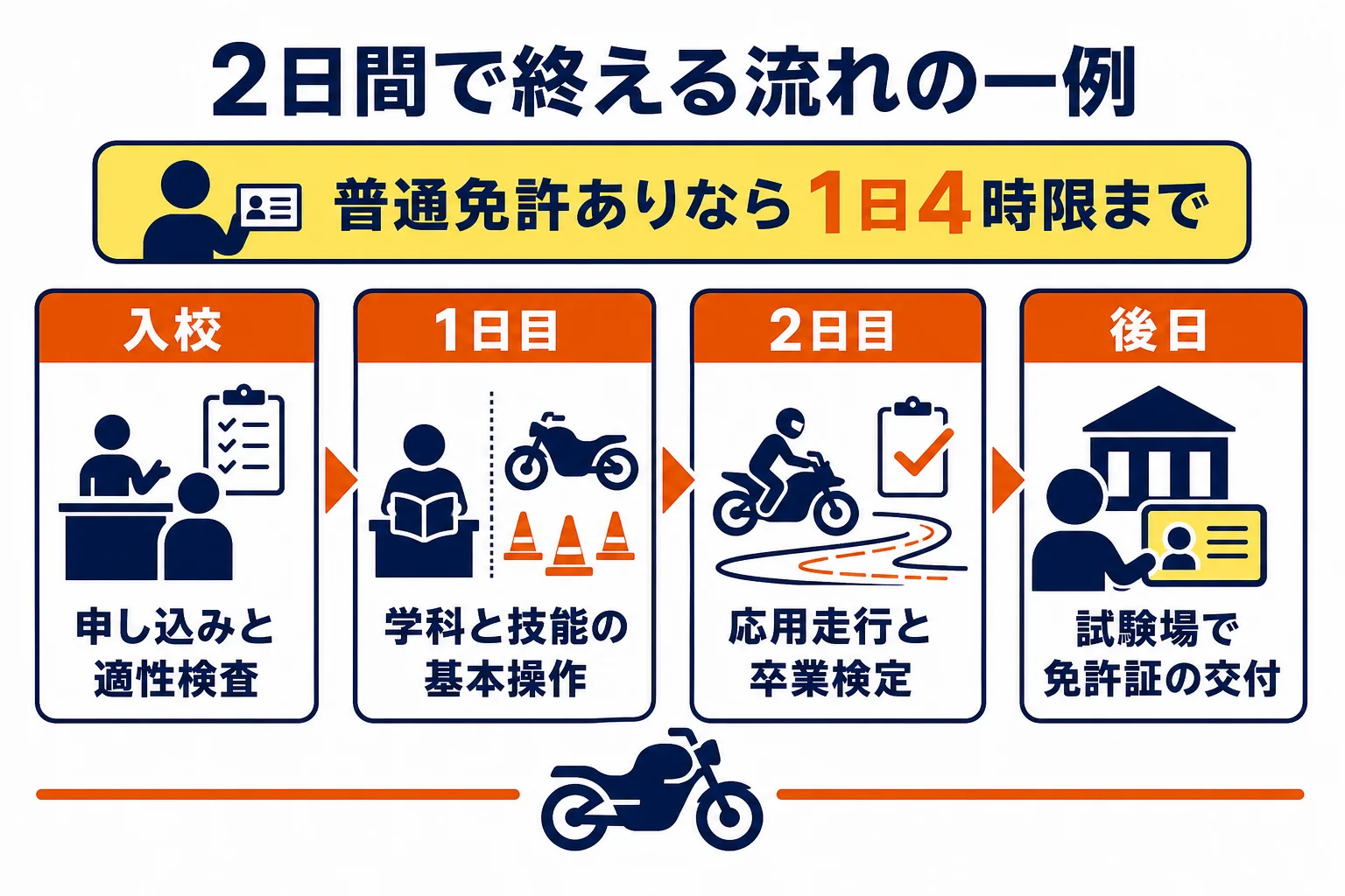 普通免許ありでAT小型限定を2日間で終える時の、入校から免許交付までの日ごとの流れを示した図解