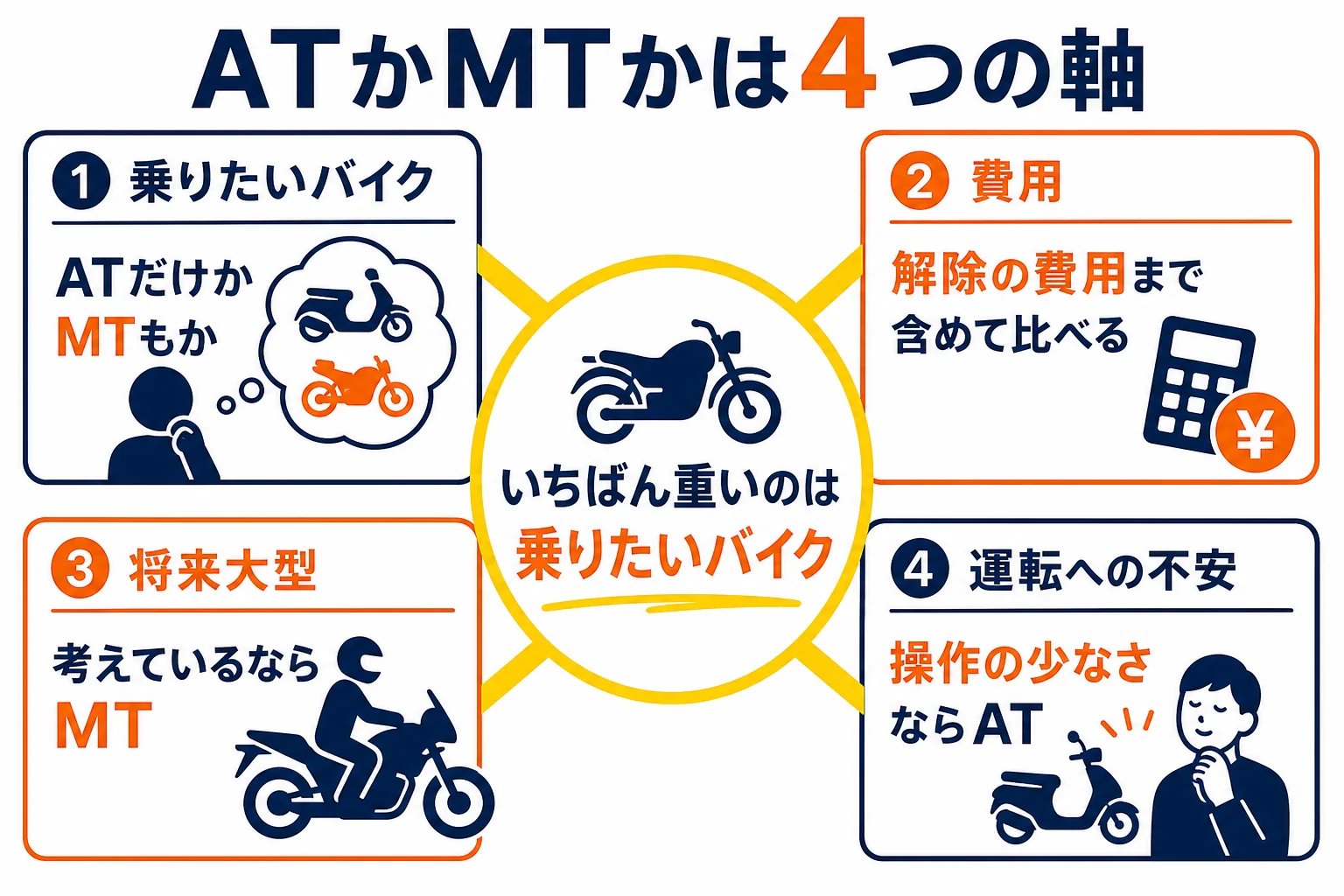 普通二輪のATとMTを、乗りたいバイク・費用・将来大型に進むか・運転への不安の4つの軸で選ぶ判断の図解