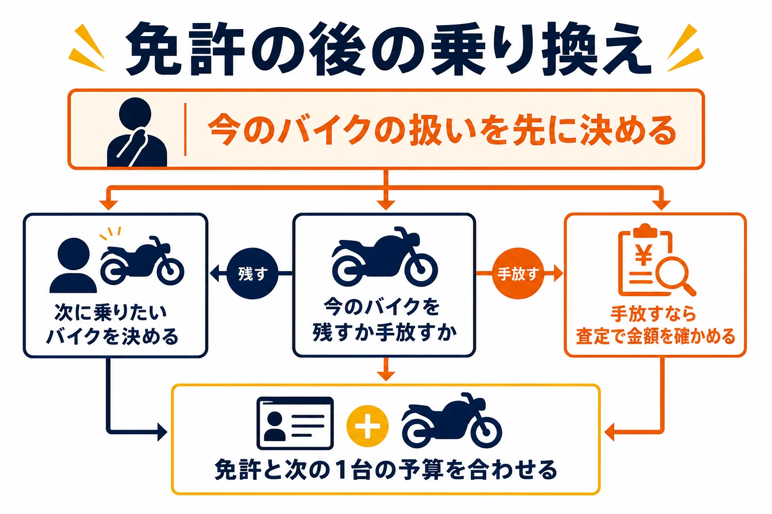 免許を取った後に、今のバイクを残すか手放すかを決めて、次のバイクの予算を立てる流れの図解
