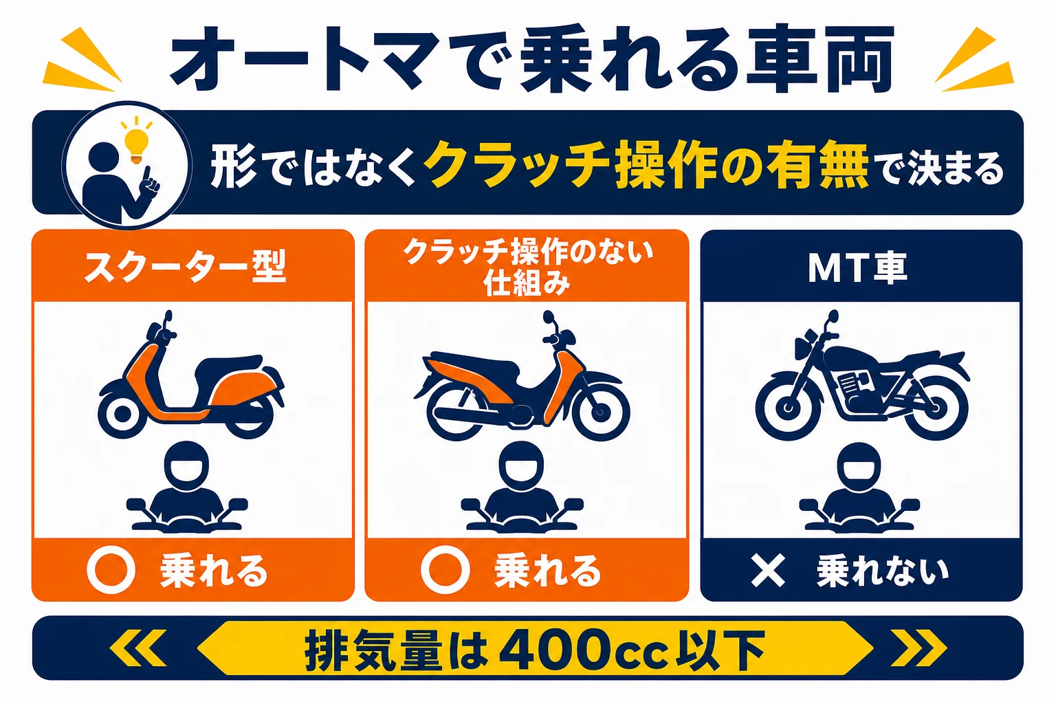 普通二輪のオートマ限定で乗れる車両を、スクーター型とクラッチ操作のない仕組みの車両に分け、MT車との違いを示した図解