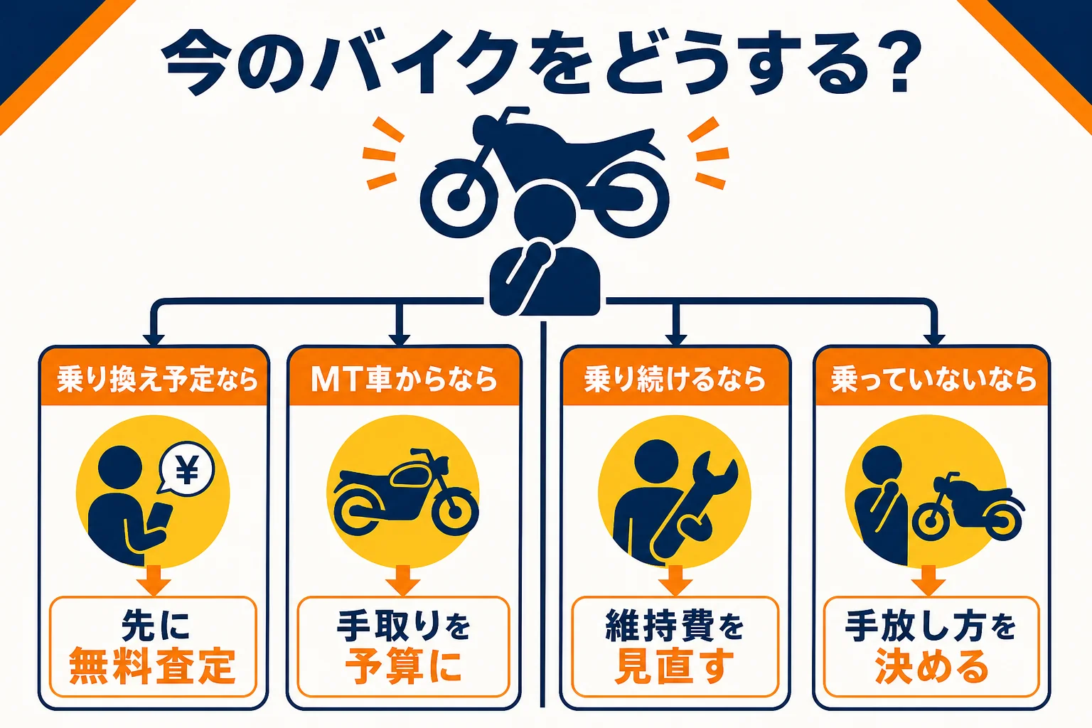 今のバイクの状況別に、査定で手取りを確かめる・維持費を見直す・手放し方を決めるのどれが向くかを示した図解