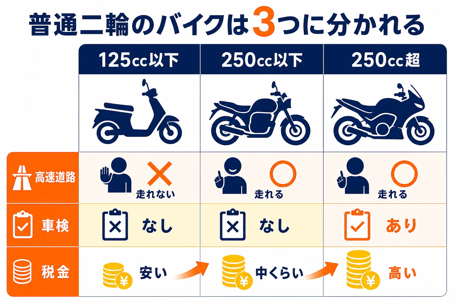 普通二輪で乗れるバイクを125cc以下・250cc以下・250cc超の3つに分け、高速道路・車検・税金の違いを並べた図解