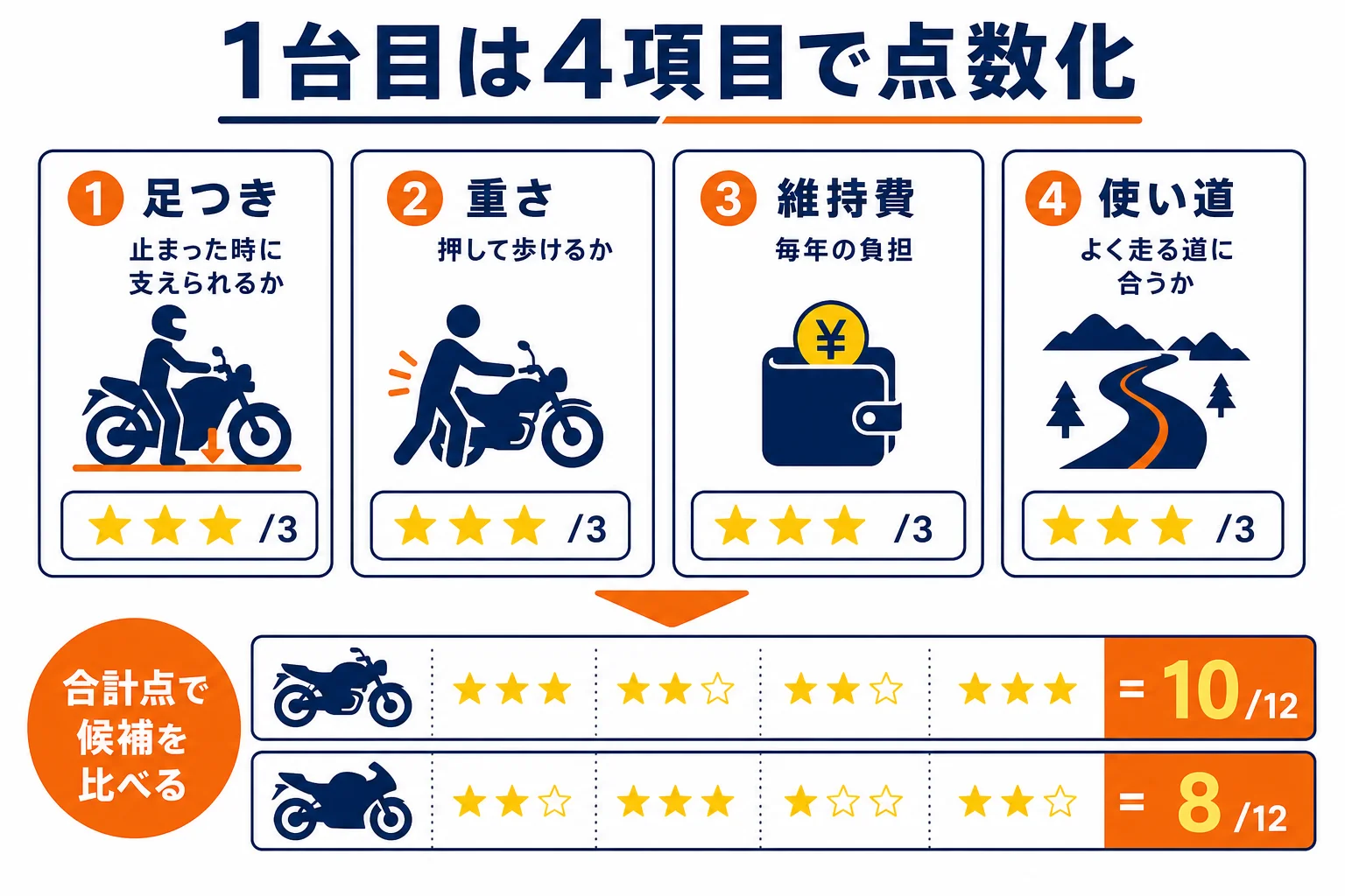 初めてのバイクを足つき・重さ・維持費・使い道の4項目で点数をつけるチェックシートの図解