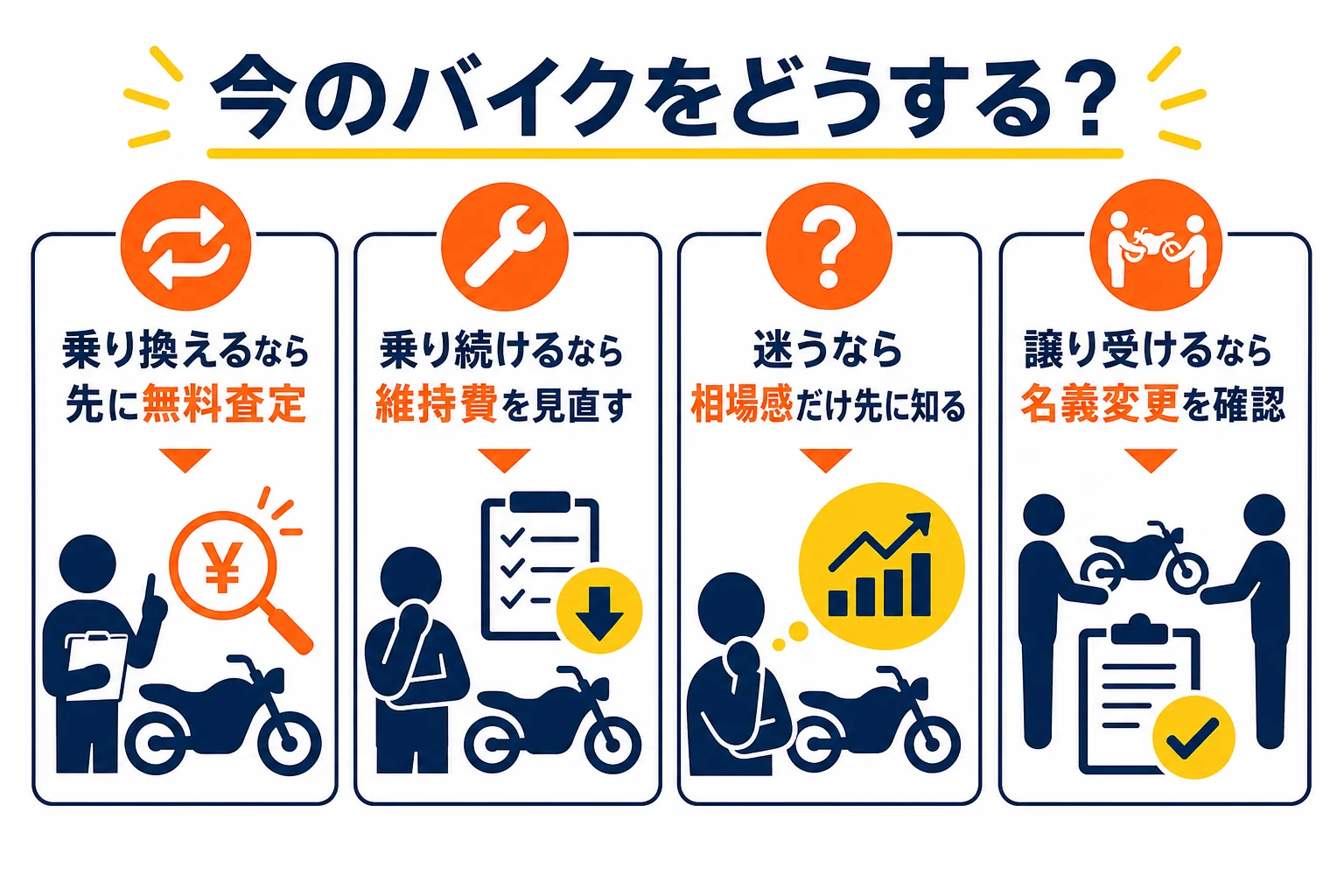 今のバイクを売るか乗り続けるか、次のバイクが決まっているかで動き方を分けた乗り換えの判断表の図解