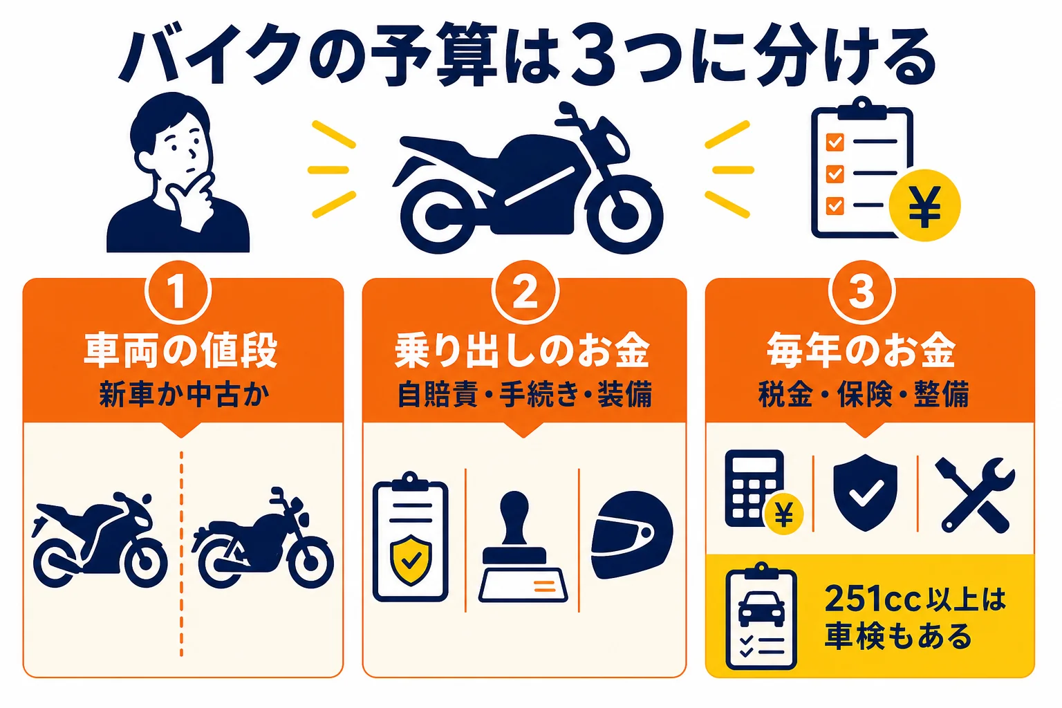 普通二輪のバイクの値段を、車両本体価格と乗り出しに要るお金、毎年かかるお金に分けて示した図解