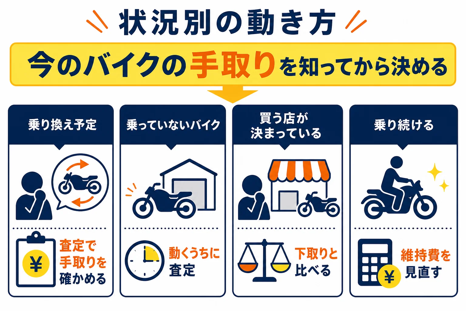 乗り換え予定の人・乗り続ける人など、今の状況ごとにバイクの値段の予算と手放し方を決める判断表の図解