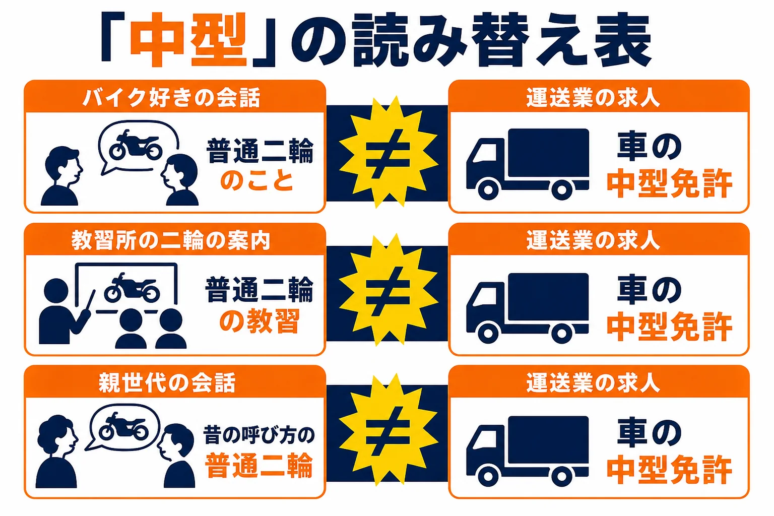 バイクの中型と車の中型免許が、それぞれ何を指すかを場面ごとに読み替える表を示した図解