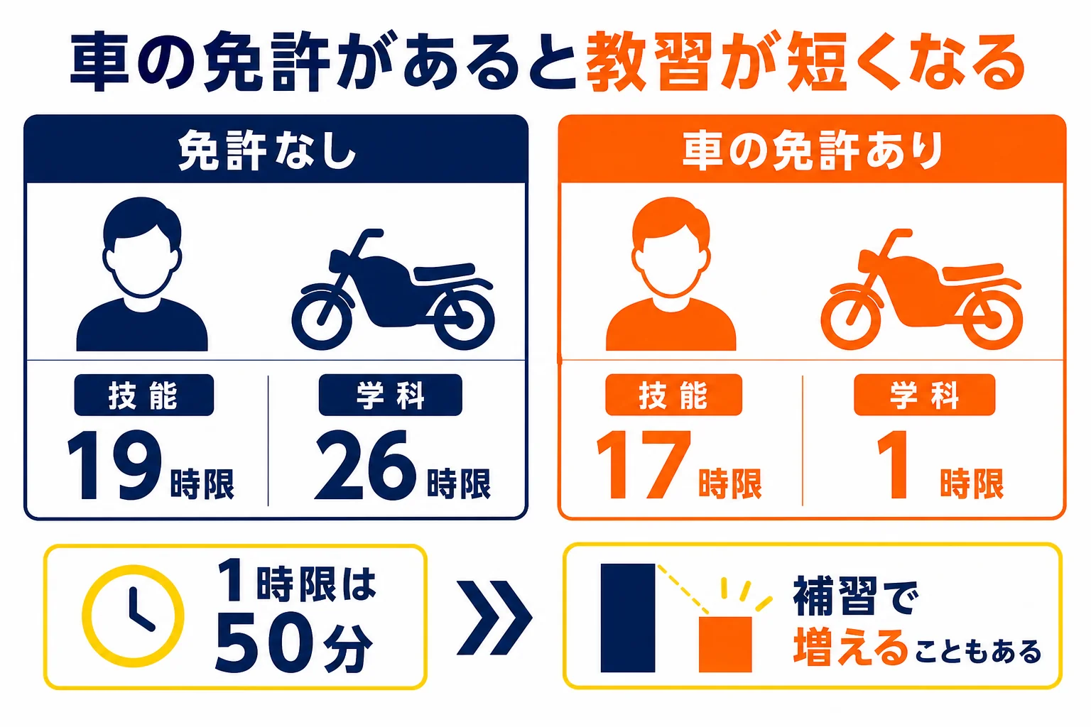 車の免許があると普通二輪の学科と技能教習が短くなることを、時限数の比較で示した図解