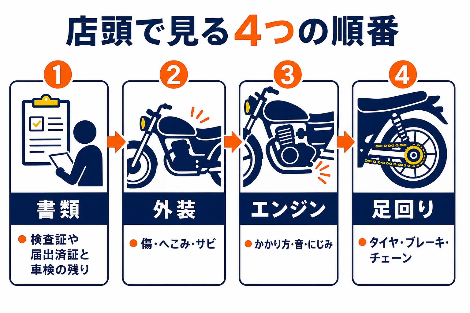 中古バイクを店頭で見る時の順番を、書類・外装・エンジン・足回りの4段で示した図解