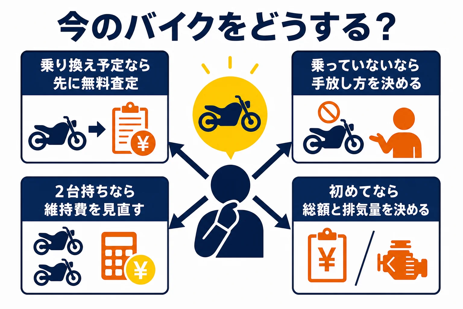 今のバイクの状況別に、査定で手取りを確かめる・維持費を見直す・予算と排気量を決めるのどれが向くかを示した図解