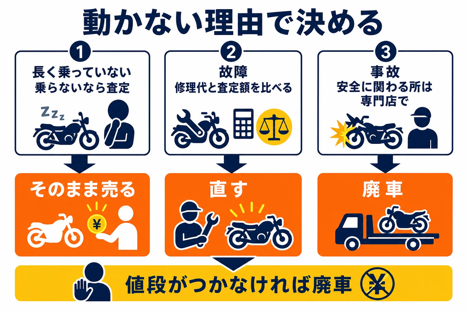 動かない理由ごとに、直す・そのまま売る・廃車のどれが向くかを示した判定の図解