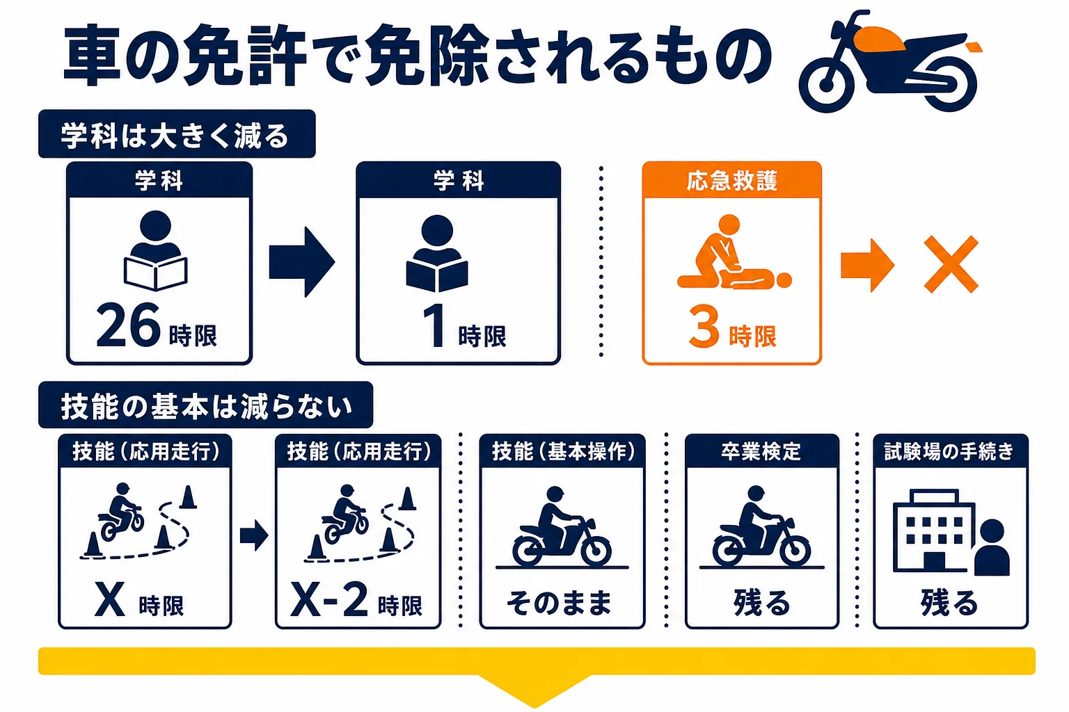 普通免許ありで普通二輪を取る時に、免除されるものと免除されないものを2列で比べた図解