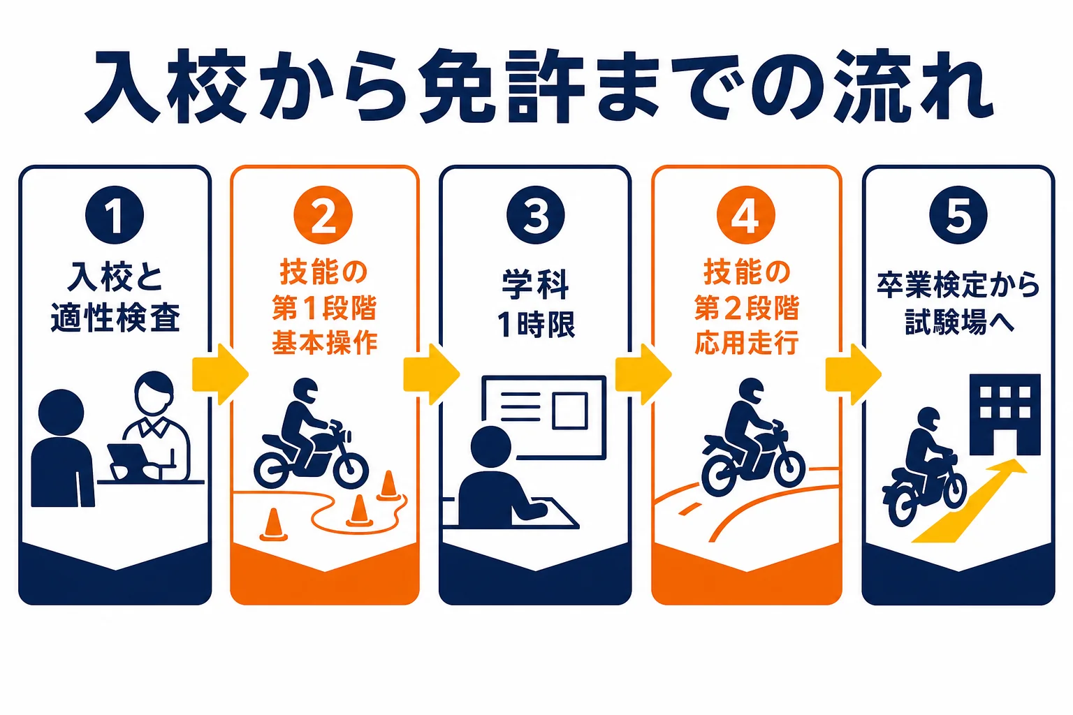 普通免許ありで普通二輪免許を取る時の、入校から卒業検定・試験場での手続きまでの流れの図解