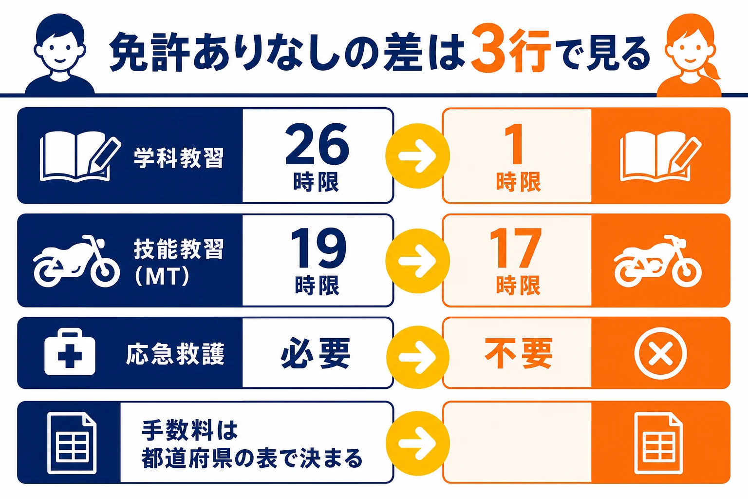 普通免許ありなしの差を、学科・技能・手数料の3行で比べた図解