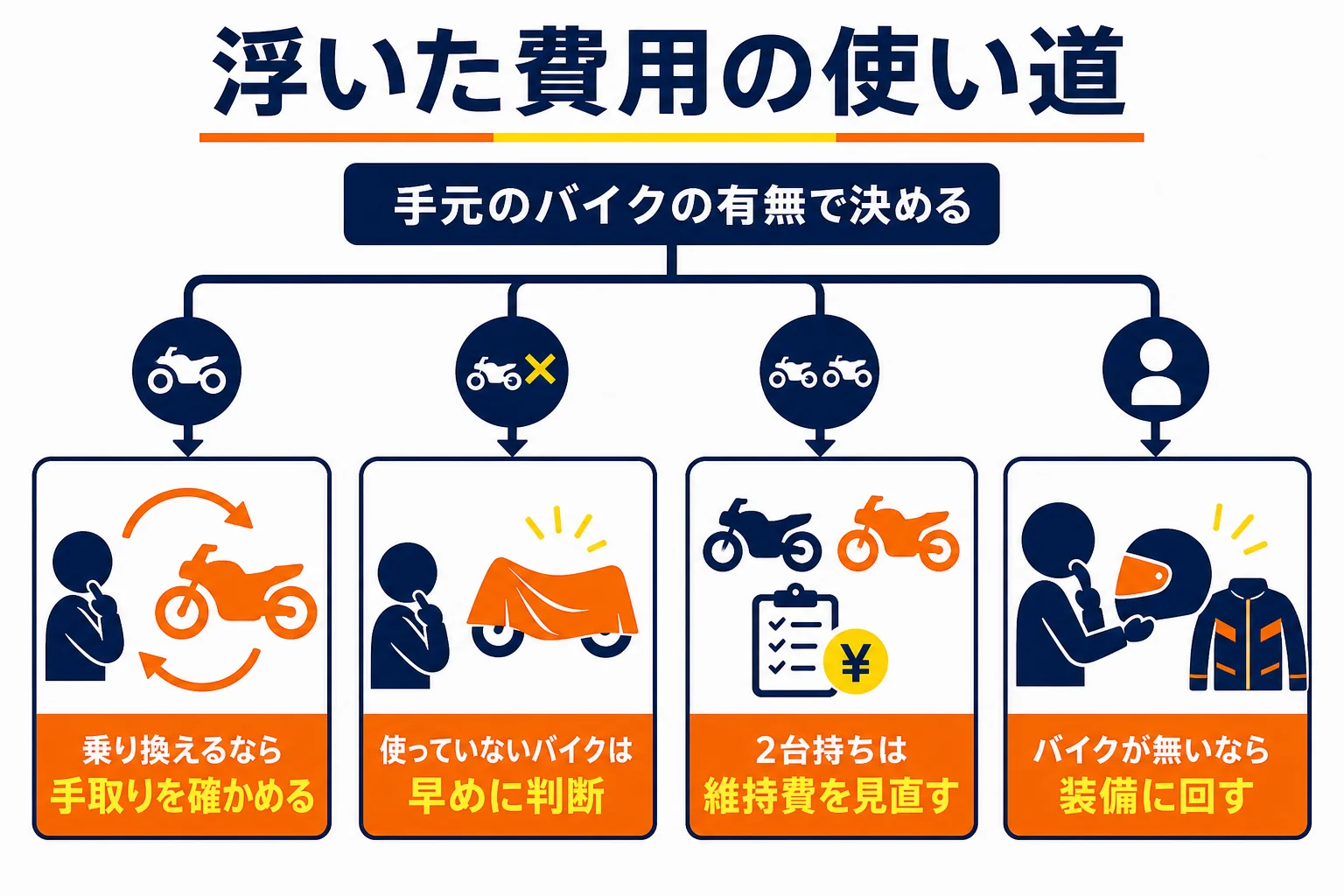 普通免許ありで浮いた費用を、手元のバイクの有無で使い分ける判断の図解