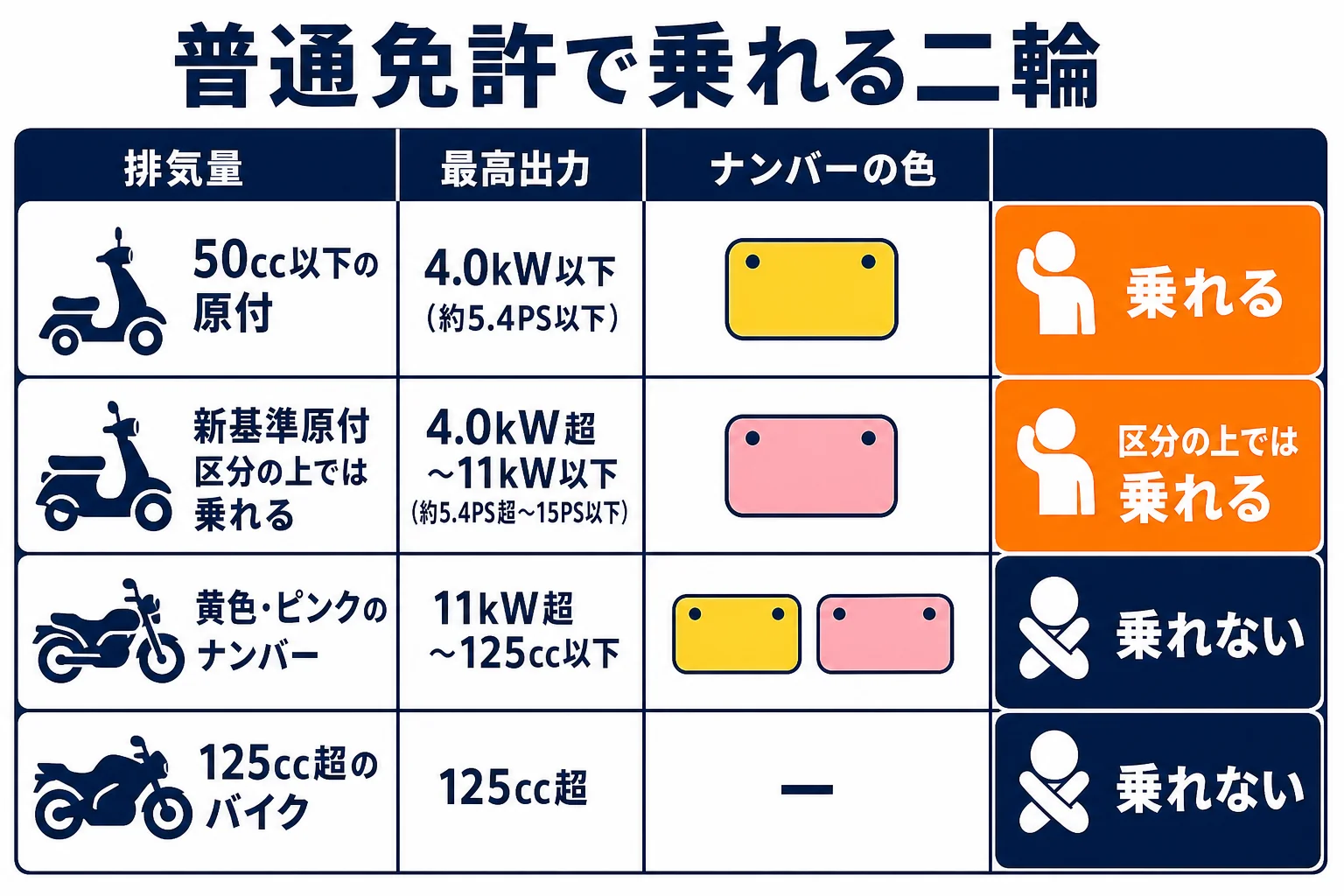 普通免許だけで乗れる二輪と乗れない二輪を、排気量・最高出力・ナンバーの色で並べた図解
