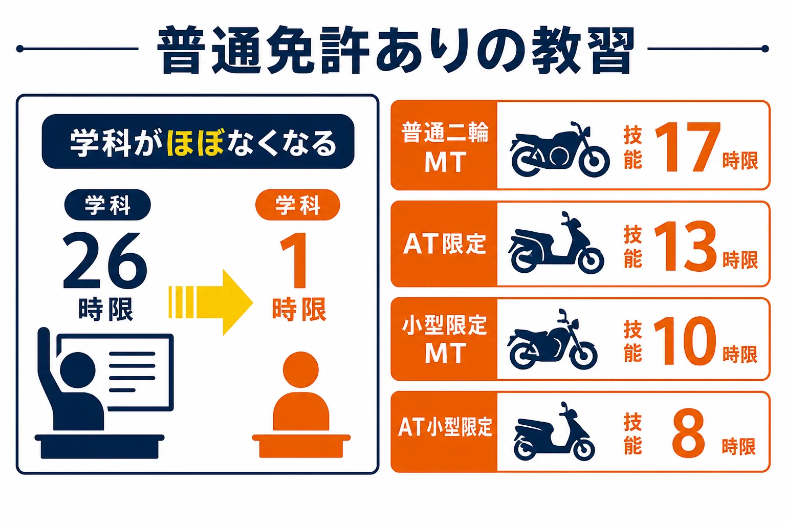 普通免許ありで普通二輪を取る時に、学科と技能の教習がどれだけ短くなるかを示した図解