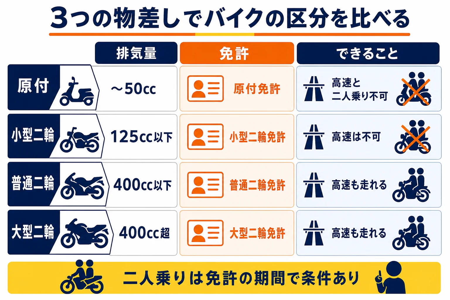 原付から大型二輪までを、排気量・必要な免許・できることの3つの物差しで並べた図解