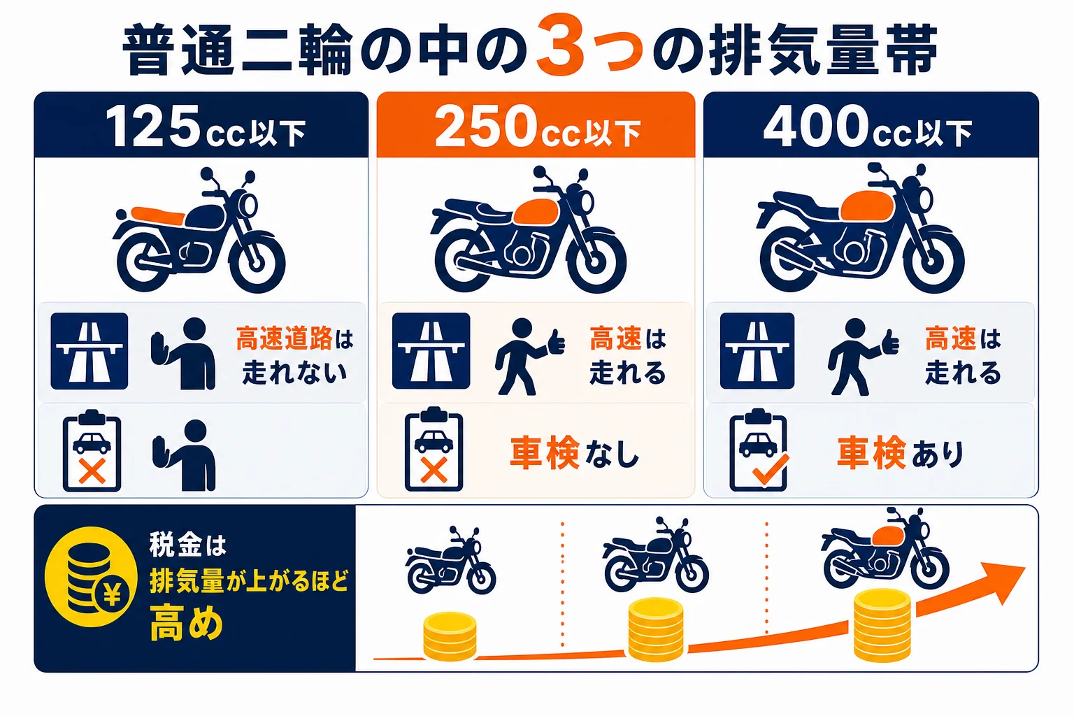 普通二輪の中で、125cc以下・250cc以下・400cc以下の3つの排気量帯ごとに、高速道路・車検・税金の違いを示した図解