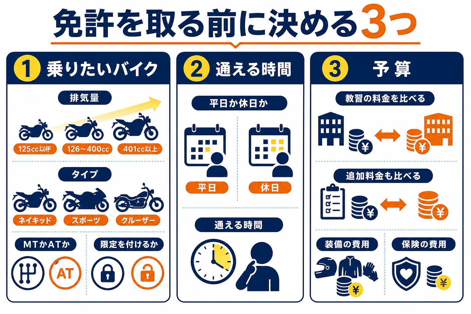 普通二輪の免許を取る前に決めておきたい、乗りたいバイク・通える時間・予算の3つを示した図解