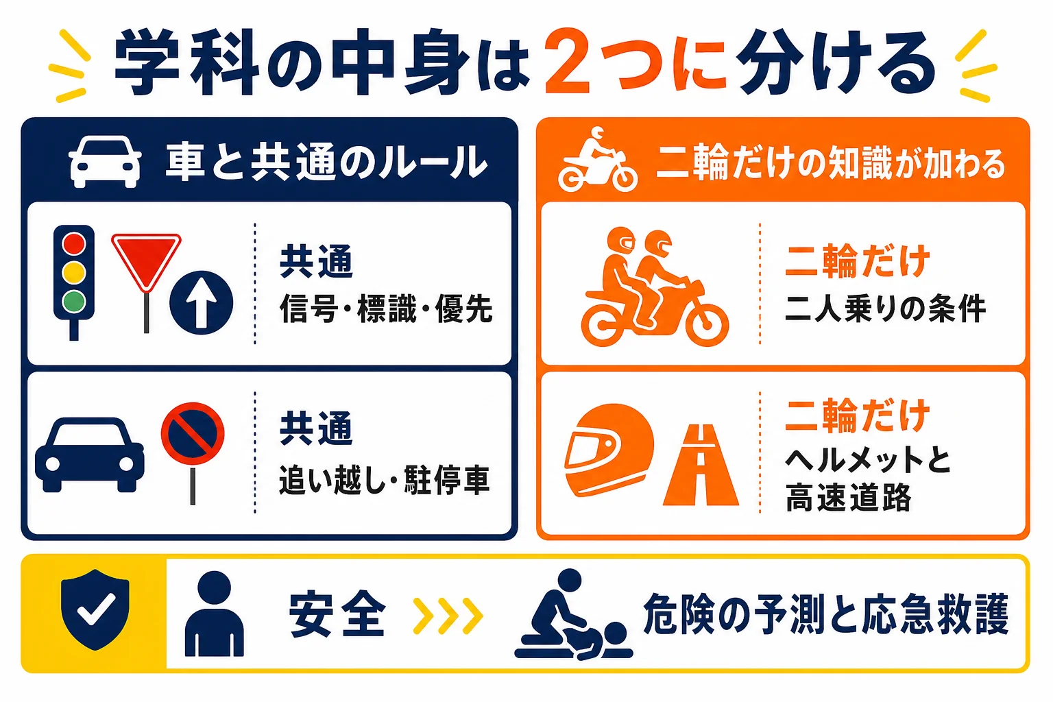 普通二輪の学科で覚える中身を、車と共通の交通ルールと二輪だけの知識に分けて示した図解