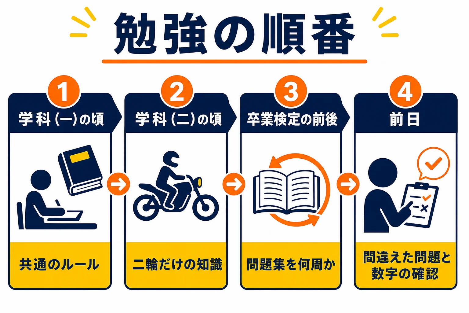 普通二輪の学科の勉強の順番を、学科（一）から試験の前日まで時期ごとに示した図解