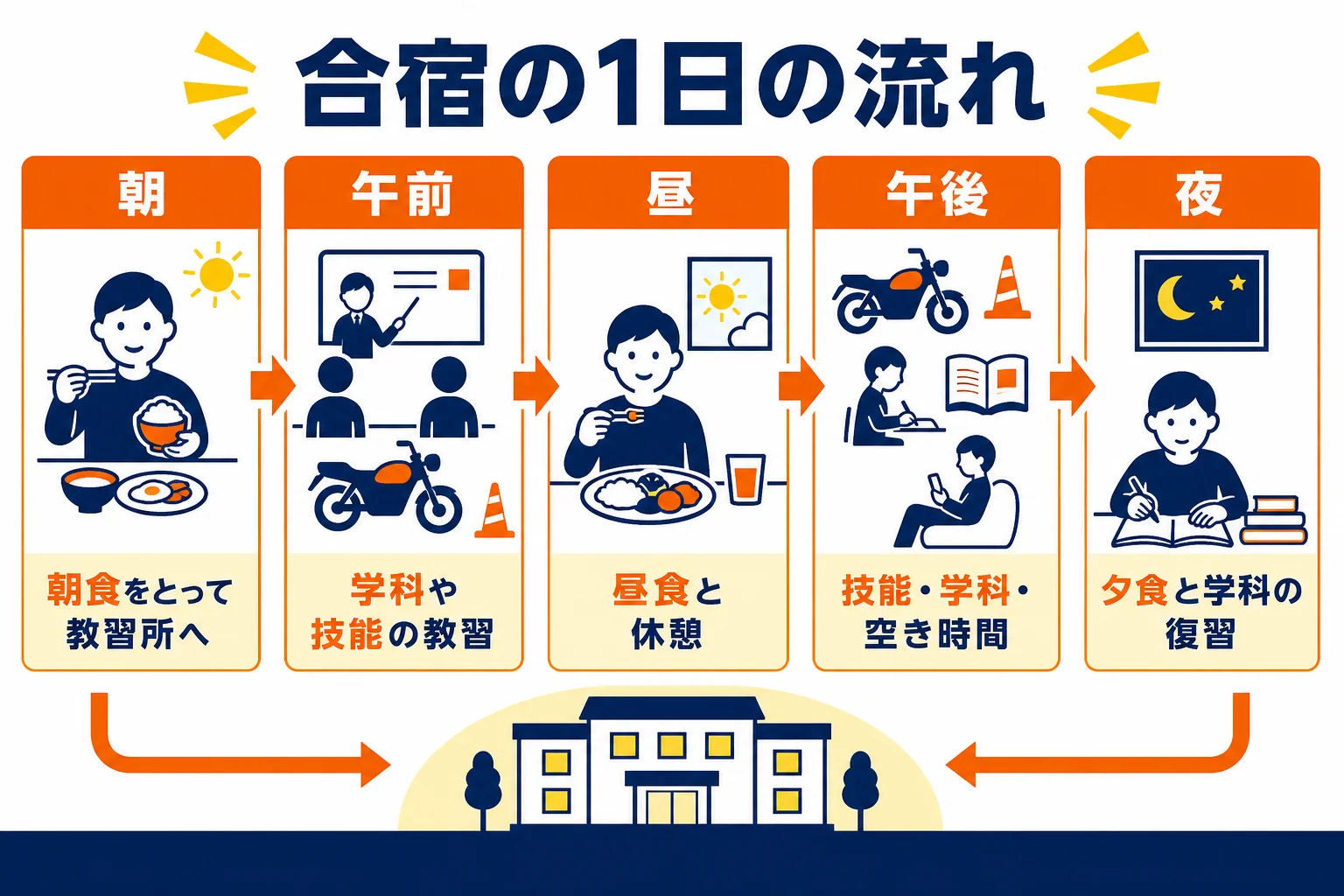 普通二輪の合宿の1日を、朝・午前・昼・午後・夕方・夜の時間帯で、教習と過ごし方に分けて示した図解