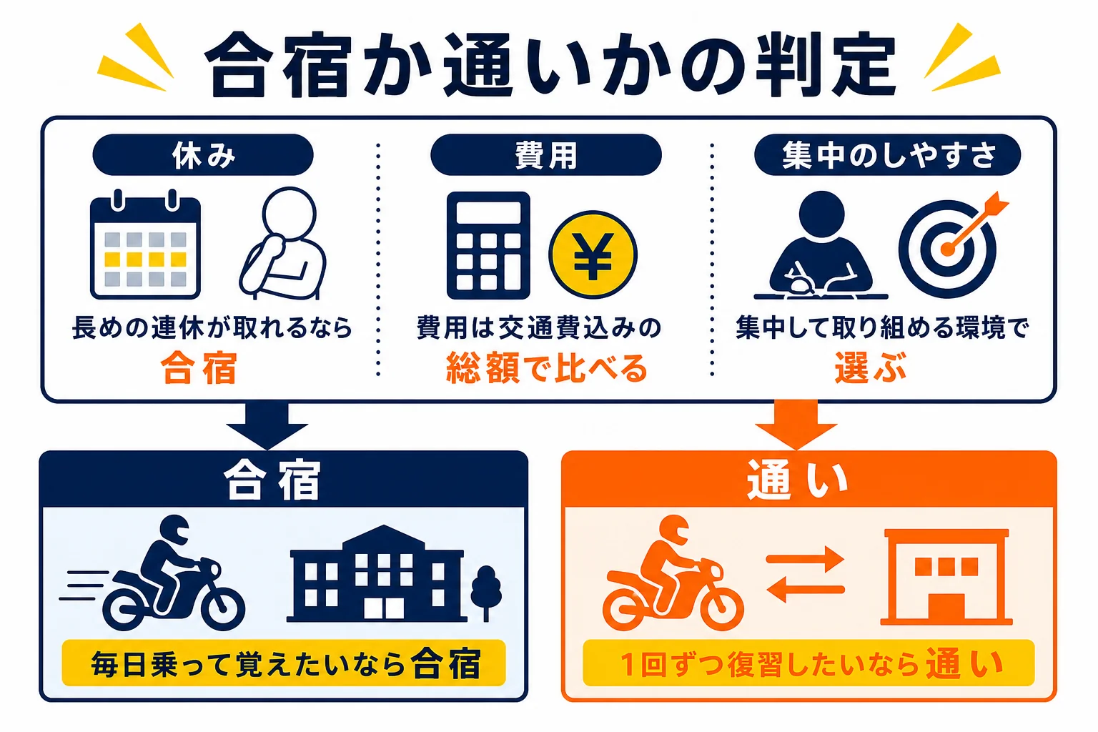 普通二輪免許を合宿で取るか通いで取るかを、休みの取りやすさ・費用・集中のしやすさの3つの軸で判定する図解