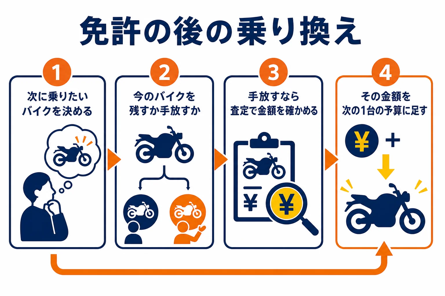 合宿で普通二輪免許を取った後に、今のバイクを残すか乗り換えるかを決めて、次のバイクの予算を立てる流れを示した図解