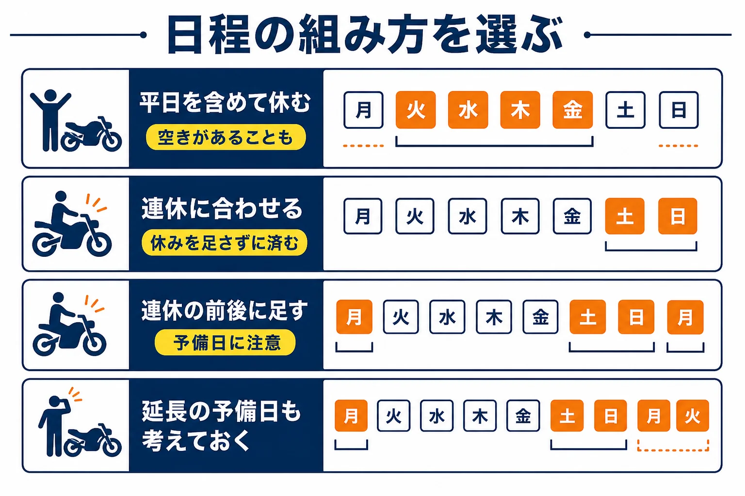 普通免許ありの普通二輪合宿の日程を、平日休みと連休のどちらで組むかを比べた図解