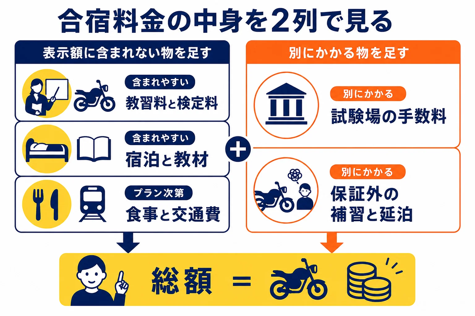 普通二輪の合宿料金に含まれることが多い物と、別にかかりやすい物を2列に分けて示した図解