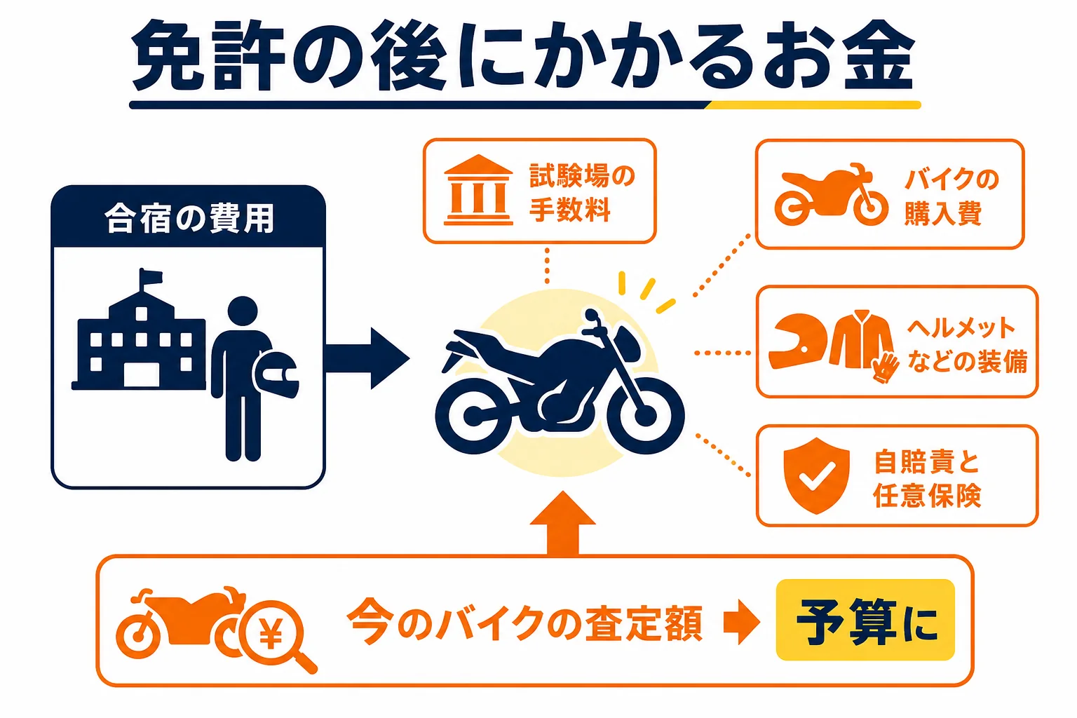 合宿の費用から、バイクの購入・装備・保険まで、免許を取った後にかかるお金の流れを示した図解