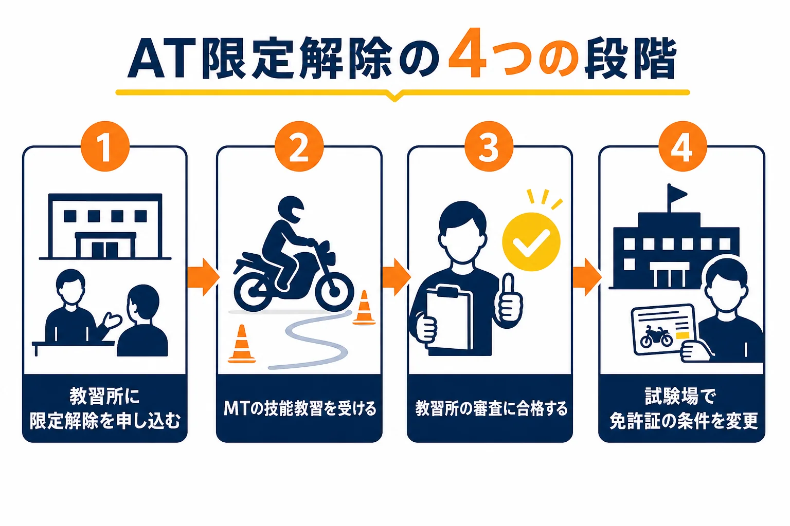 普通二輪のAT限定解除の流れを、申し込み・技能教習・審査・試験場での条件変更の4段で示した図解