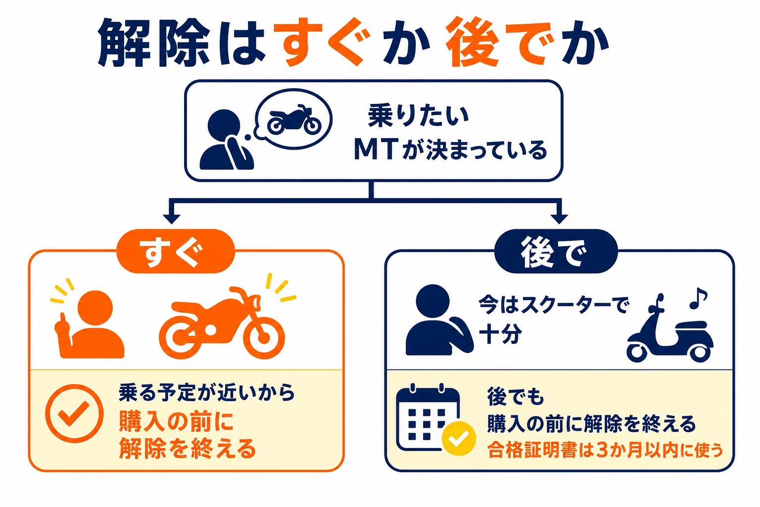 AT限定解除をすぐ行う場合と、乗りたいバイクが決まってから行う場合の時間の流れを比べた図解