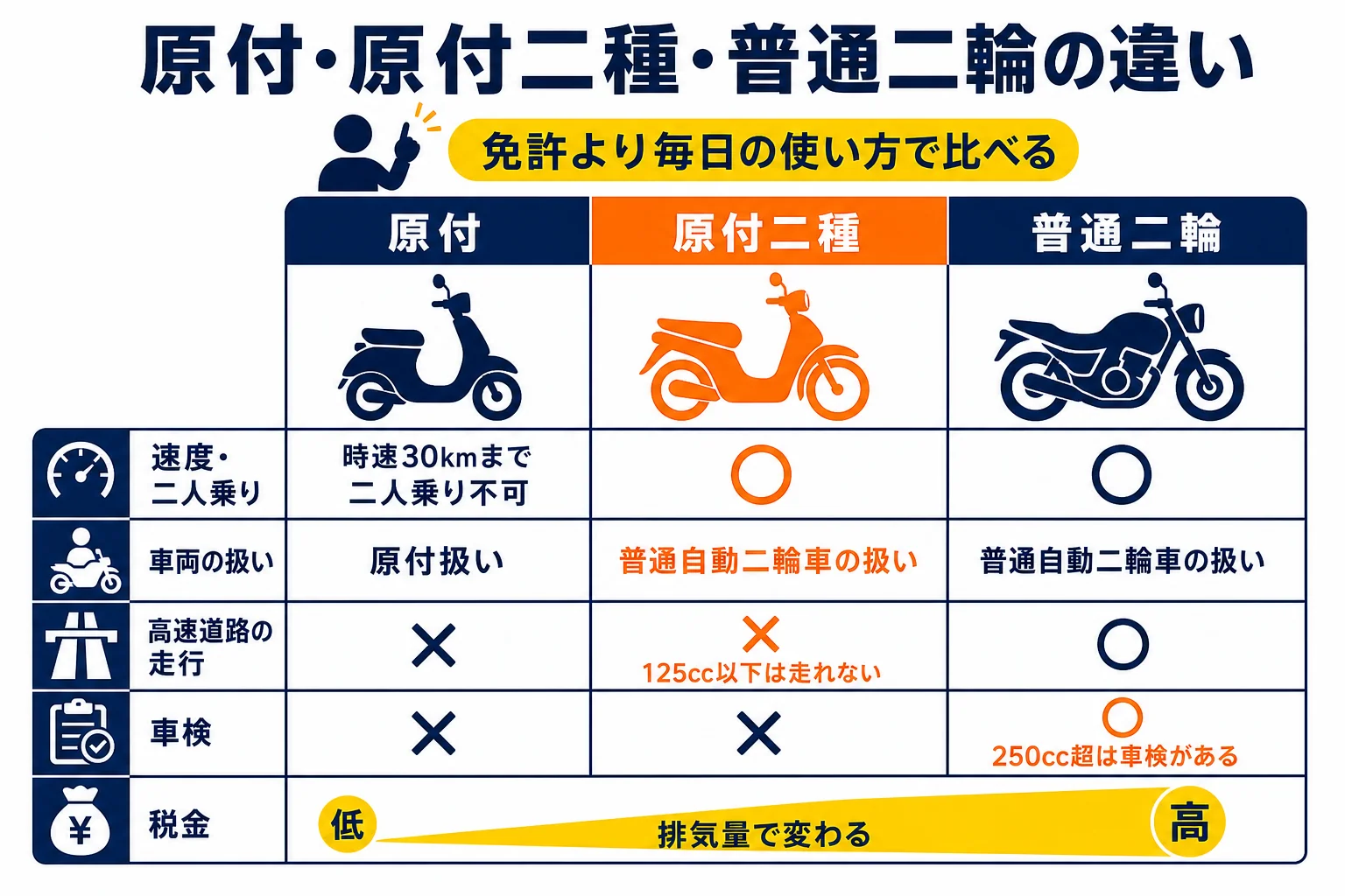 原付・原付二種・普通二輪を、走れる道・二人乗り・維持費で比べた図解