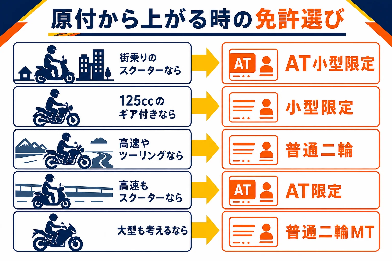 原付から上がる人が、次の乗り方で免許を選ぶ判定の図解
