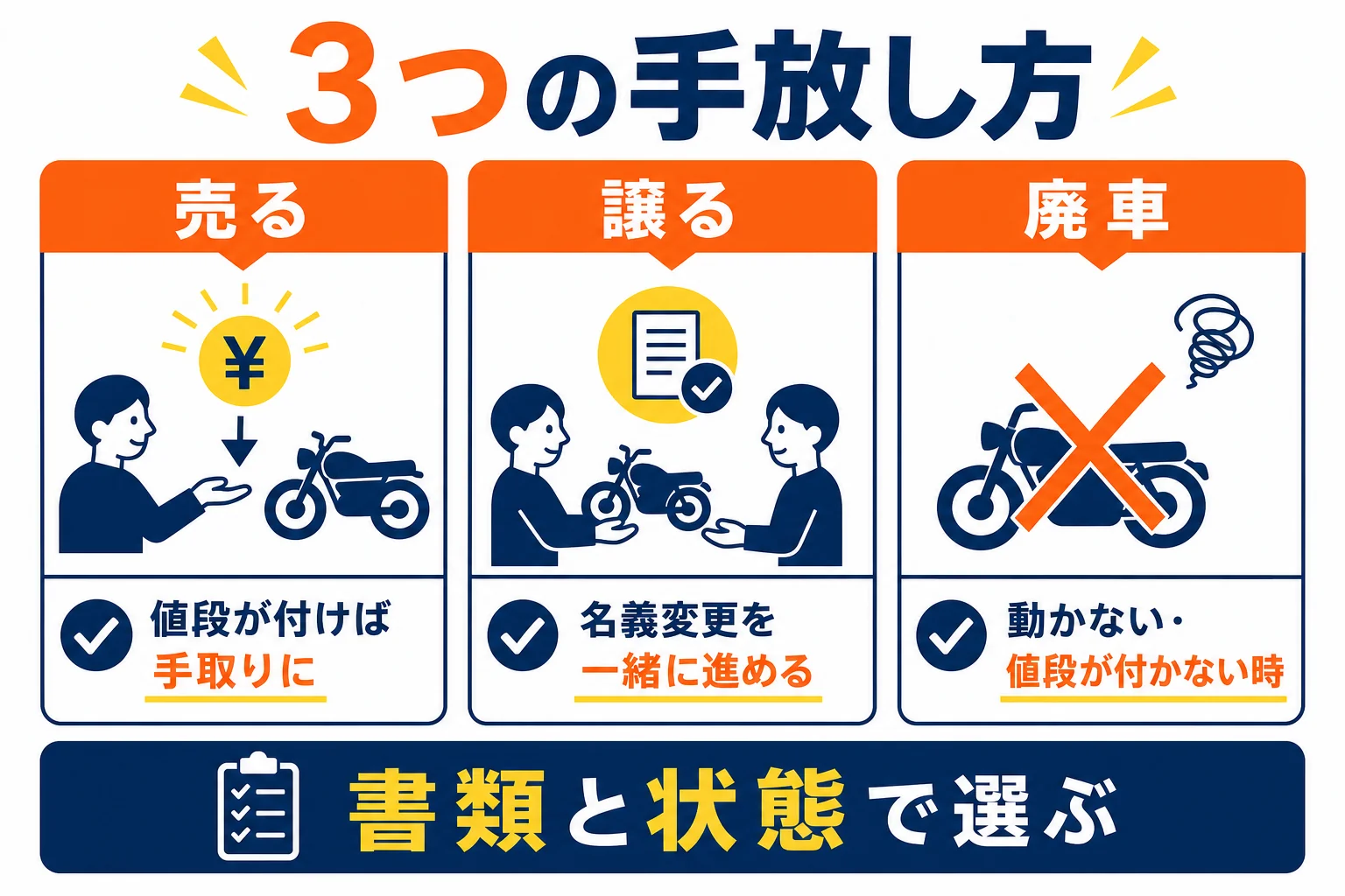 乗らなくなったバイクの手放し方を、売る・譲る・廃車にするの3つで比べた図解