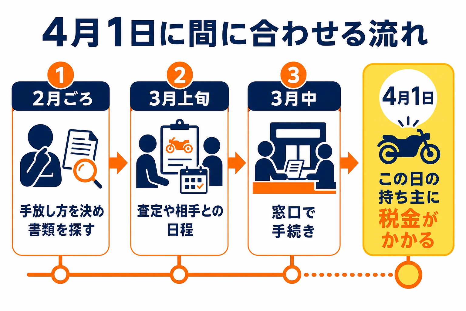 4月1日の軽自動車税に間に合わせるため、2月から3月にかけてバイクの廃車を進める時間軸の図解