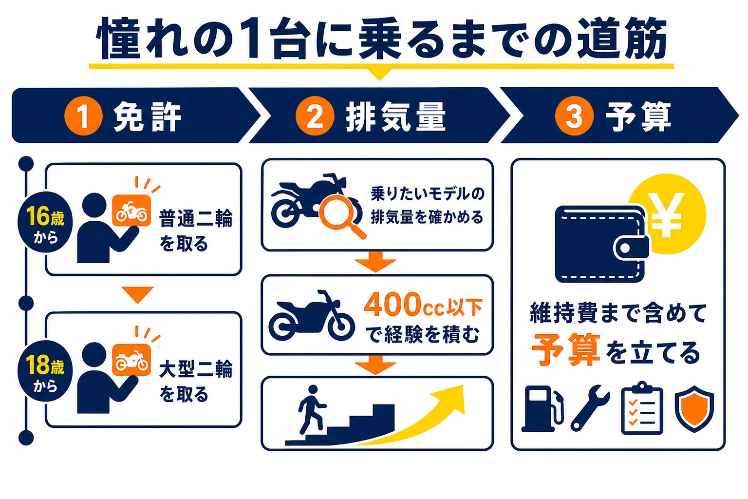 憧れのバイクに乗るまでの道筋を、免許・排気量の確認・予算の順に並べた時間軸の図解